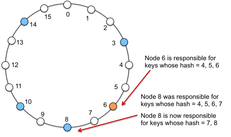 Adding new node in Chord Figure 8. Adding a node in Chord