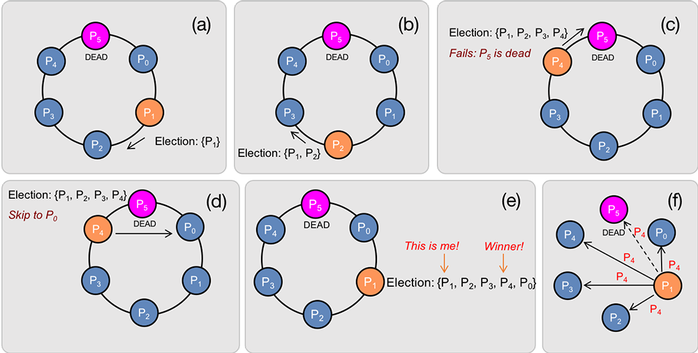 Ring election algorithm Figure 4. Ring election algorithm