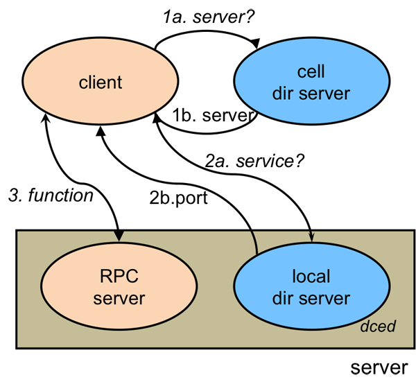 DCE RPC lookup Figure 4. Function lookup in DCE RPC