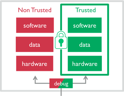 ARM TrustZone ARM TrustZone worlds